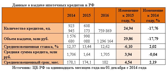 Ипотека 2014 год процент. Ипотека в 1998 году в России. Ипотечный кредит на сколько лет. Год ипотеке. На сколько выдают ипотеку.