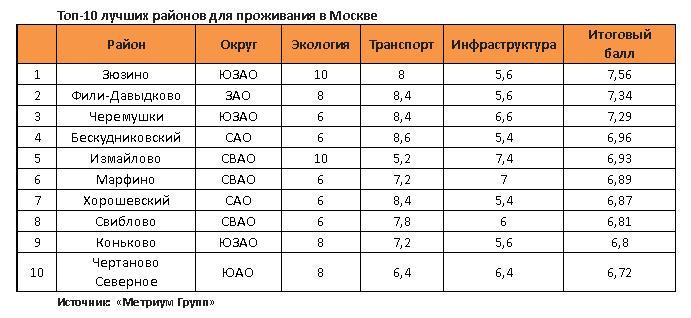 Москва лучшие районы для проживания карта