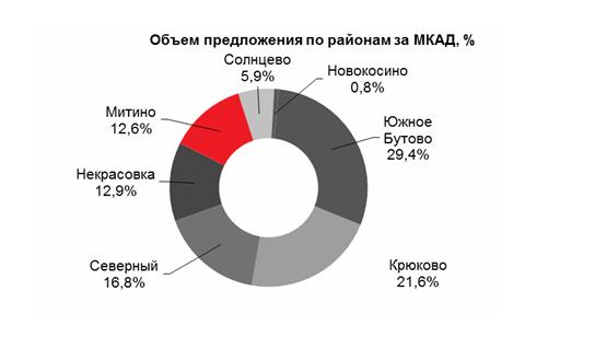 Анализ рынка новостроек