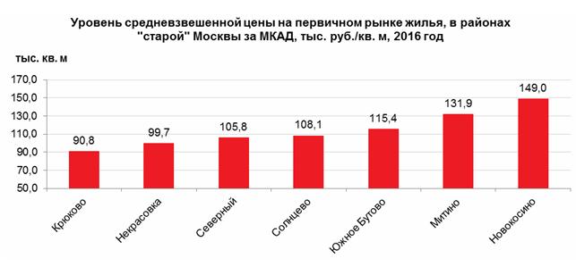 Анализ рынка новостроек. Рынок жилищного строительства. Рынок жилищного строительства Москва. Рынки жилищного строительства пример. Лидеры рынка жилищного строительства.