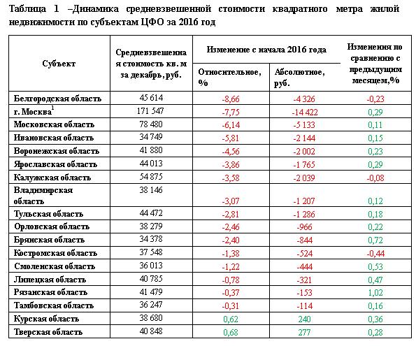 Карта стоимости квадратного метра в москве