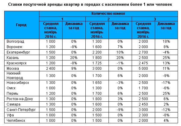 Более 1 млн. Города с населением более 1 млн человек. Таблица для посуточной аренды. Население города. Города с населением 20 млн человек.