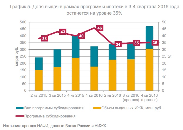 Обзор ипотечного рынка