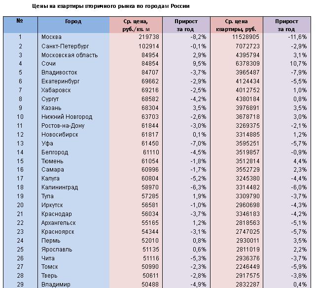 Индекс роста цен на вторичном рынке. Себестоимость квадратного метра жилья в москве в 2022 году. Рост цен на вторичку. График вторичной недвижимости в спб. Средние цены.