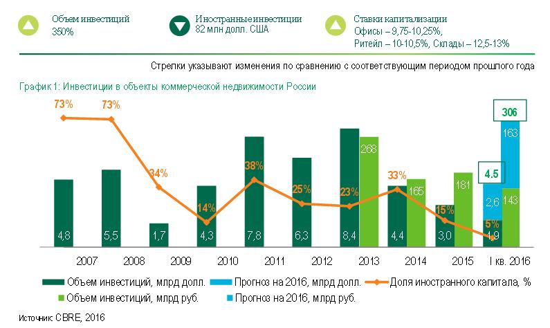 Рынок инвестиционных проектов