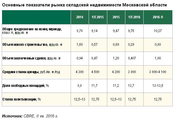 рынок складской недвижимости москвы