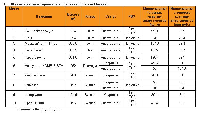 В каком районе москвы самые дешевые квартиры. Список московских рынков. Самые дешевые районы Москвы для покупки квартиры 2020. Районы Москвы для покупки квартиры 2020 самые. Площадь и стоимость квартир на первичном рынке.