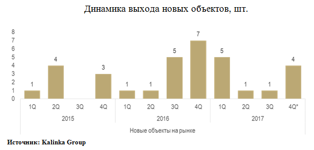 Новые Объекты 2015 Года