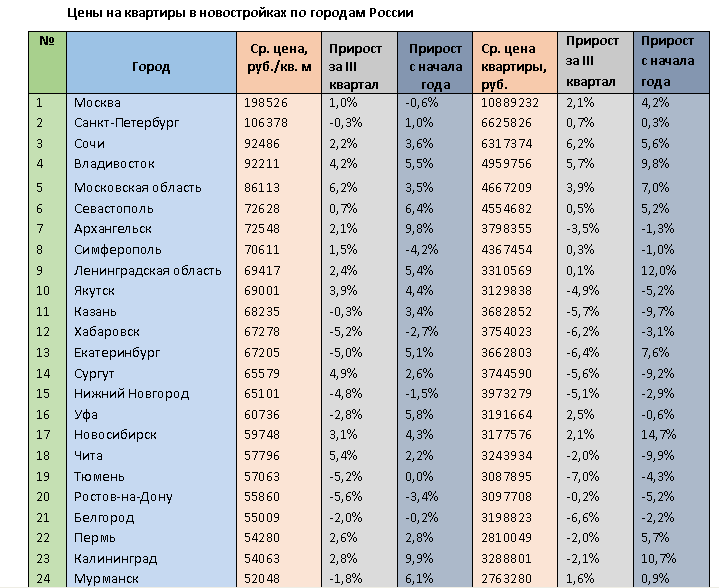Список городов по стоимости квартир. Рейтинг на цены квартир в России. Цены на жилье в городах России рейтинг. Рейтинг городов по ценам на квартиры.
