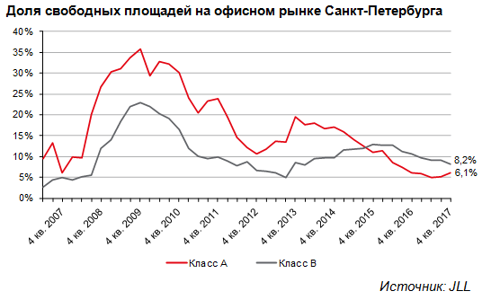 Обзор рынка санкт петербурга