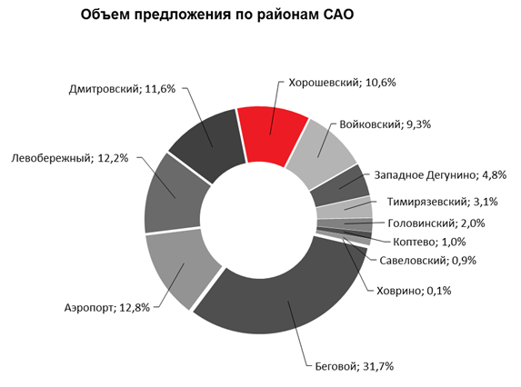 Анализ рынка новостроек