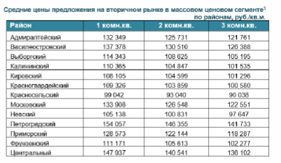 Какие программы на вторичное жилье