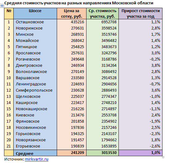 Таблица московская область. Таблица стоимости сотки земли. Средняя стоимость земельных участков. Кадастровая стоимость сотки земли. Рыночная стоимость 1 сотки земли.