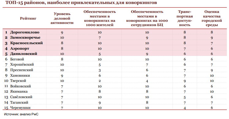 Аналитические районы. Анализ сфера коворкингов в России. Топ районом для загородного дома СПБ график. Топ районов.