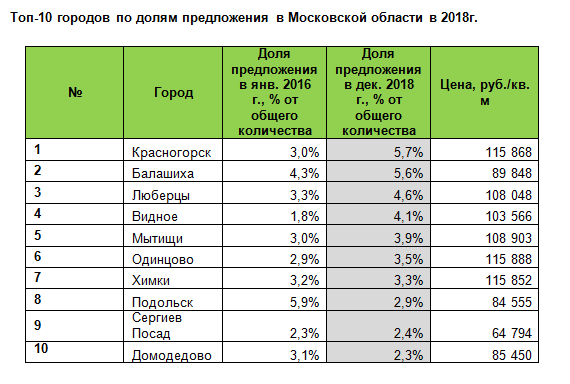 Топ городов