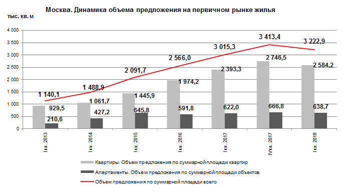 Динамика москва. Объем предложения первичного жилья.