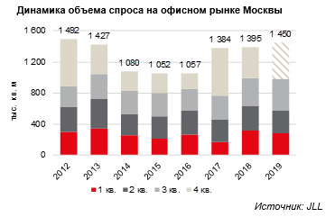 Большим спросом в москве