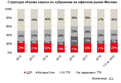 Большим спросом в москве