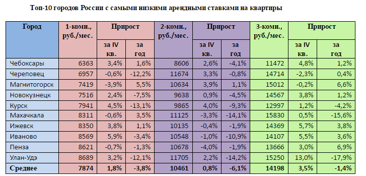 Города с населением 100 000