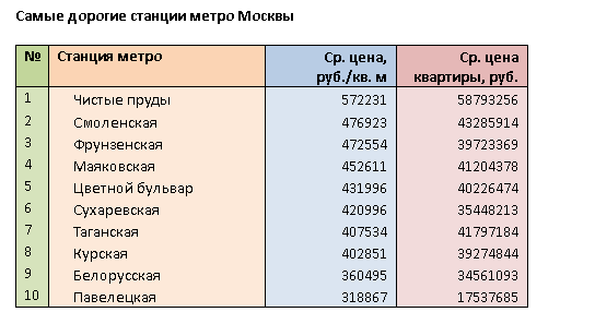 Рейтинг станций