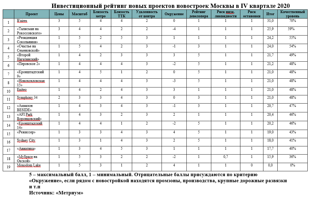 Составляющие рейтинга