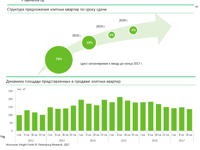 Рынок квартир санкт петербург. Динамика продаж элитного жилья. Динамика стоимости элитного жилья. Структура предложения жилье. Динамика предложения элитного жилья.
