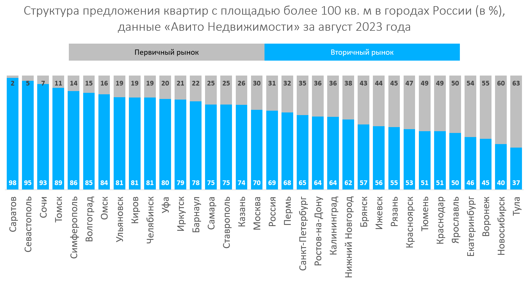 Спрос на большие квартиры на первичном рынке России за год вырос на 15% -  Строительная газета