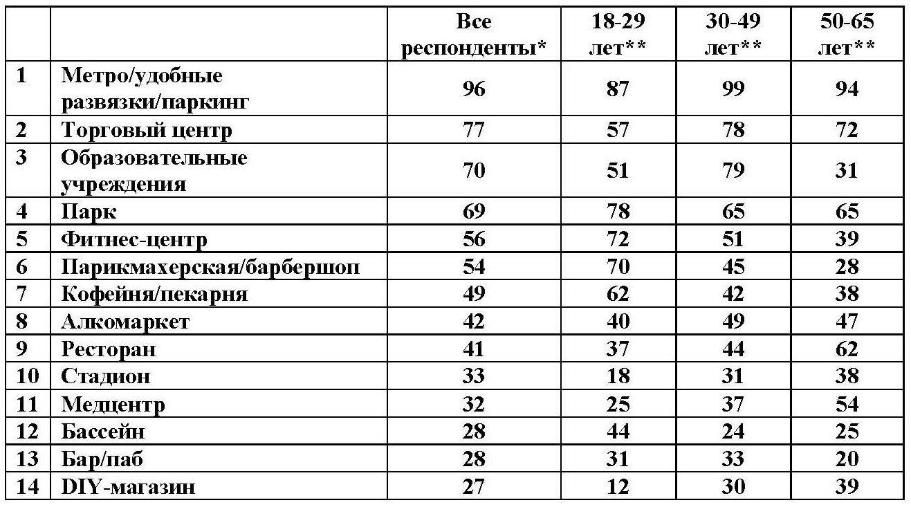 Фитнес, барбершоп и стадион – какая инфраструктура обязательна рядом с домом  мужчины - Строительная газета