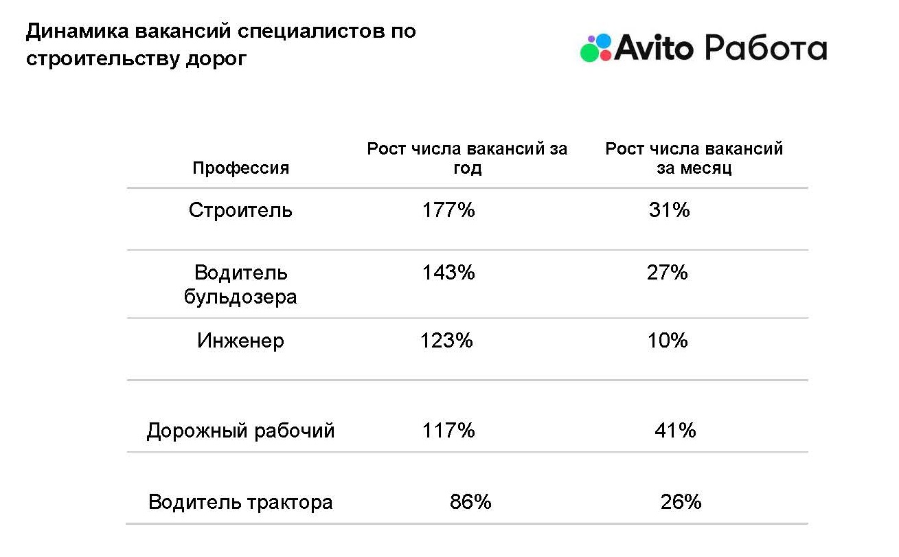 Спрос на инженеров, строителей и дорожных рабочих вырос более чем в два  раза — исследование - Строительная газета