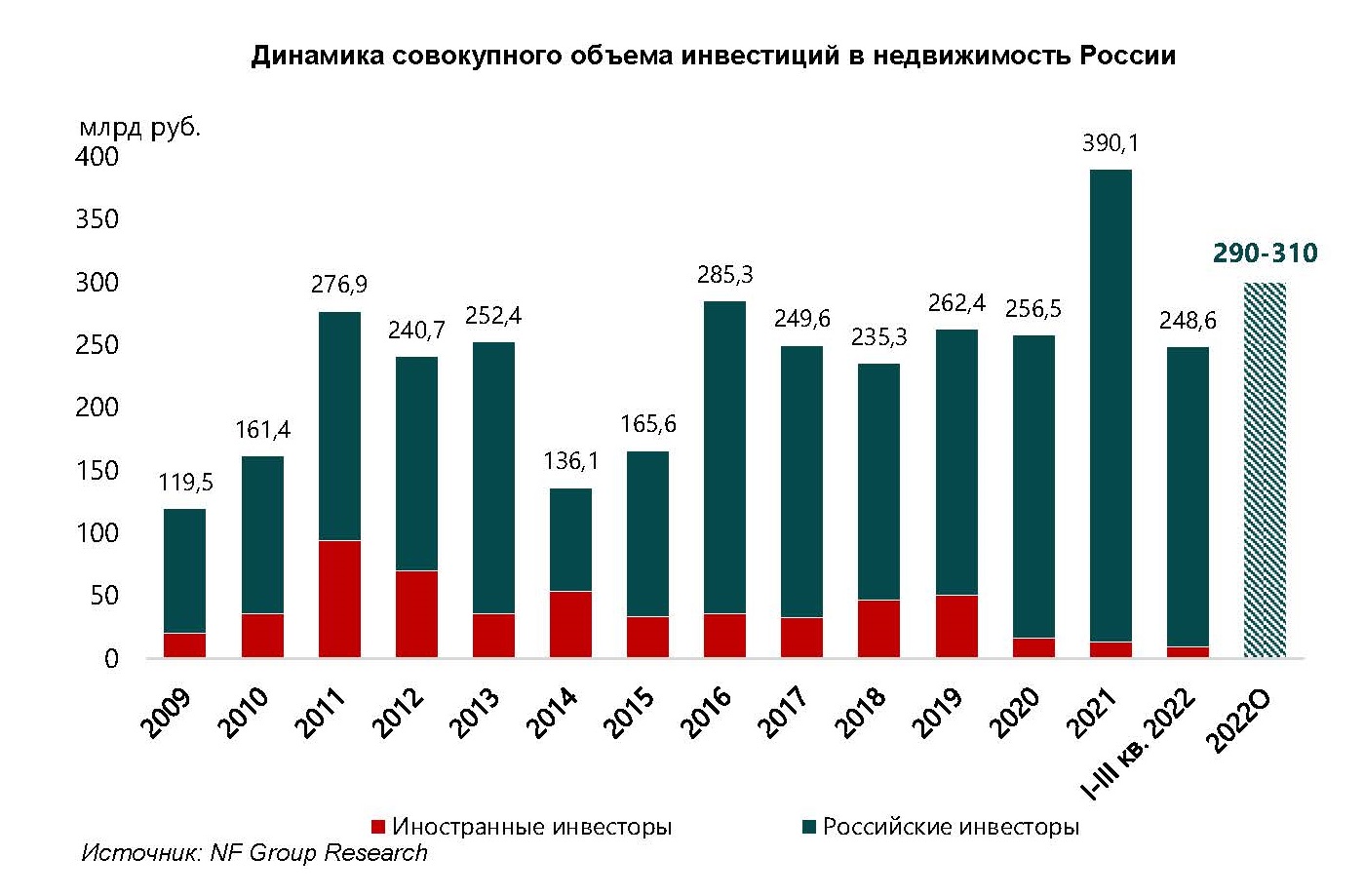 Проекты для инвесторов в россии