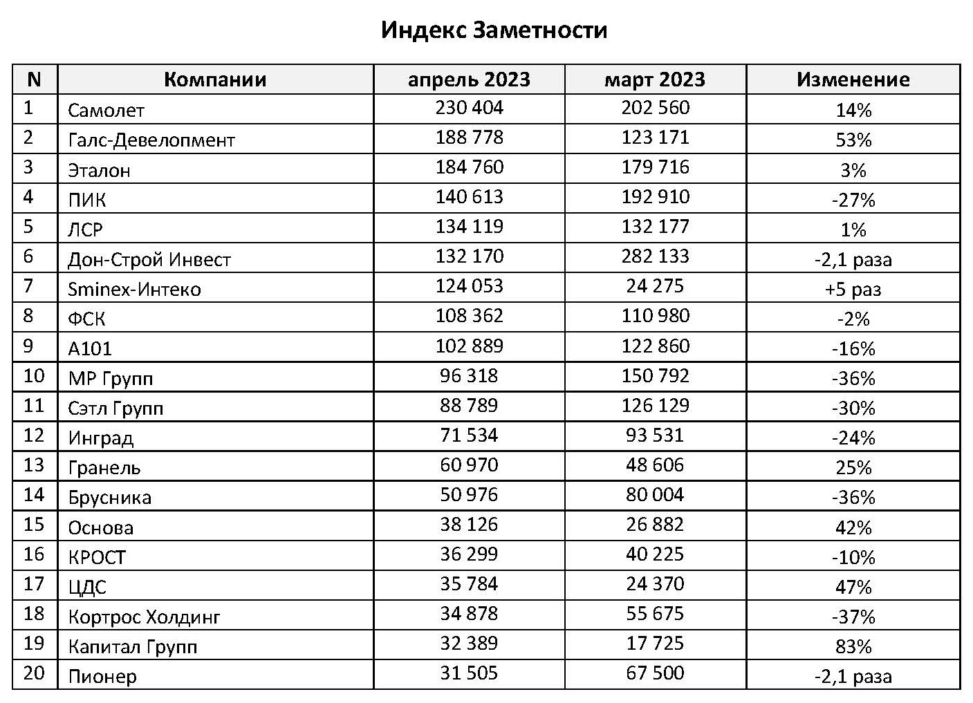 Медиарейтинг компаний девелоперов за апрель 2023 года - Строительная газета