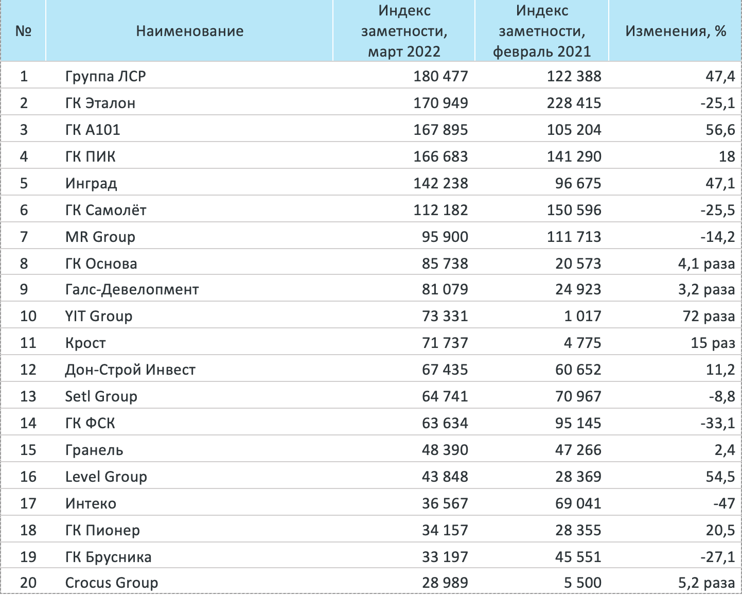 Лидеры медиарейтинга компаний-девелоперов в марте 2022 года - Строительная  газета