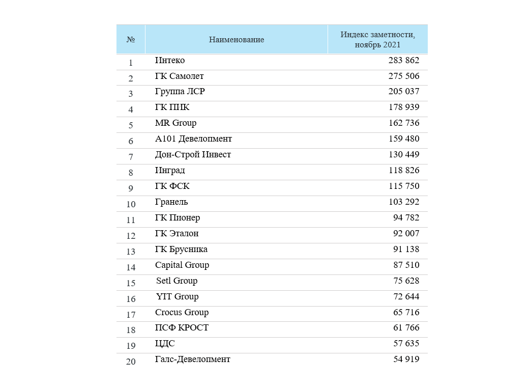 Рейтинг медийной активности компаний-девелоперов в ноябре 2021 года -  Строительная газета