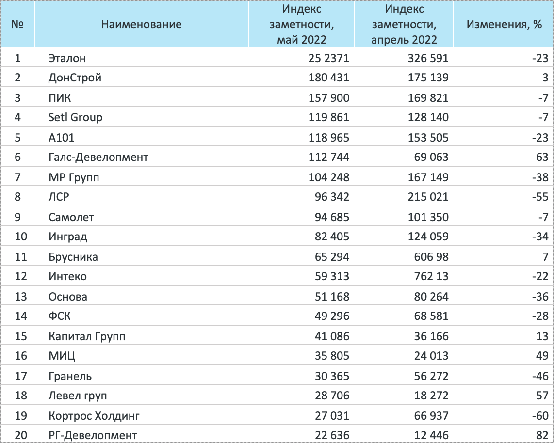 Рейтинг девелоперов за май 2022 года - Строительная газета