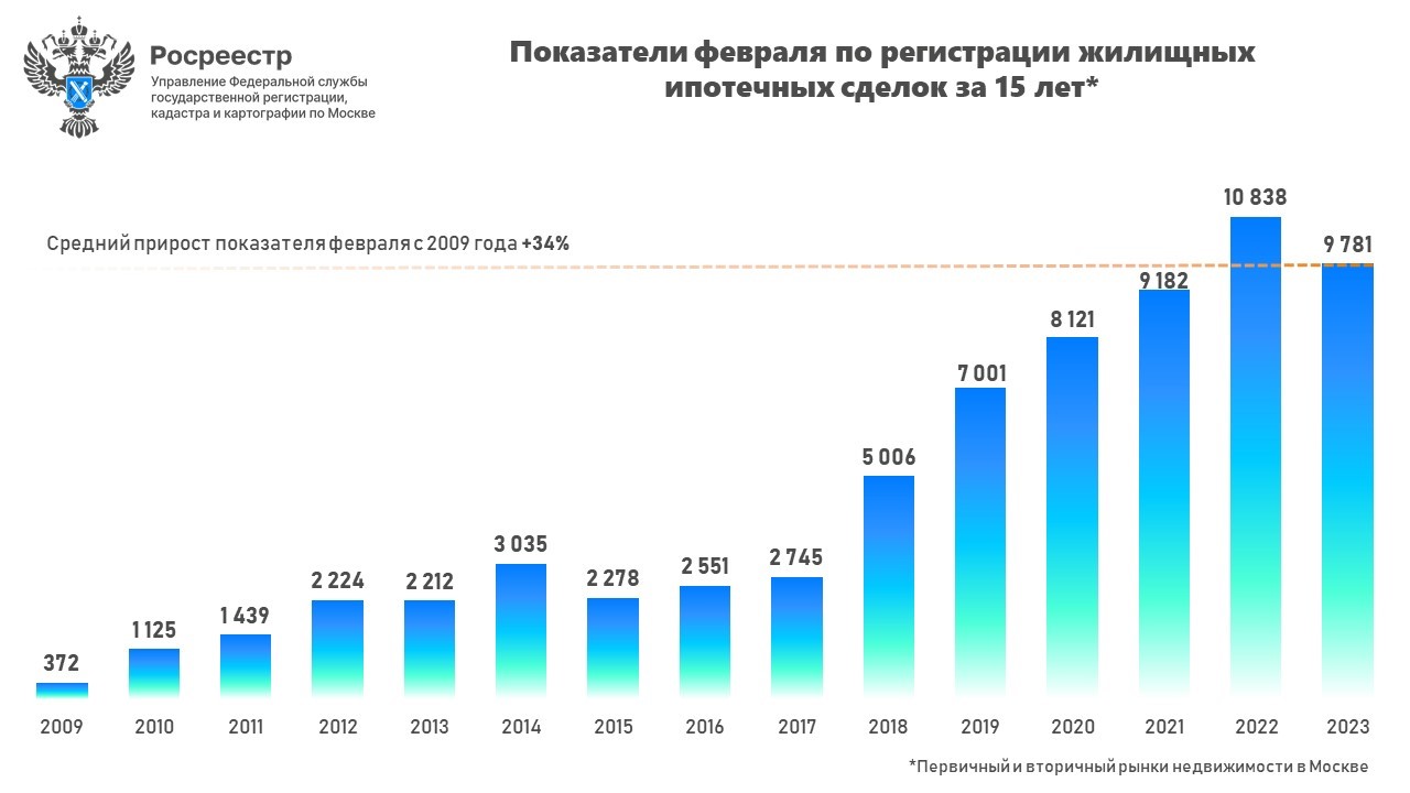 За месяц число ипотечных сделок в столичном Росреестре выросло почти на 40%  - Строительная газета