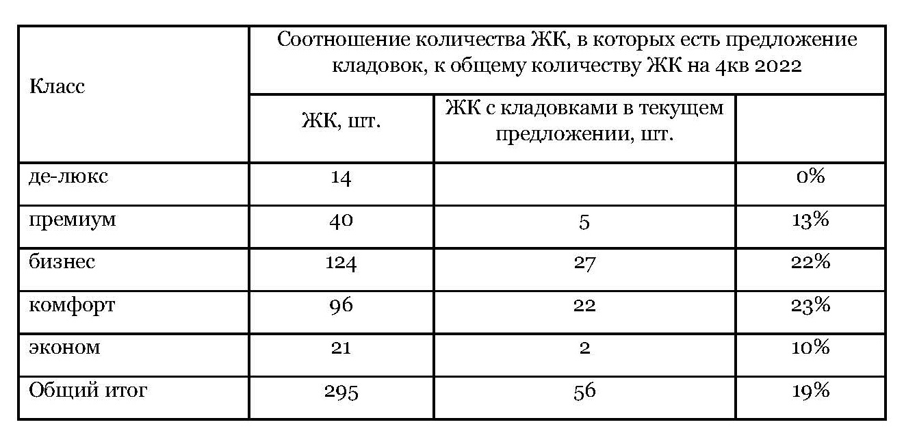 Московские девелоперы в четыре раза чаще стали предлагать кладовки в своих  ЖК - Строительная газета