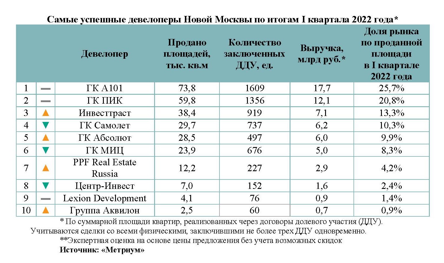 Девелоперы Новой Москвы в I квартале заработали на 18% больше, чем за  аналогичный период в прошлом году - Строительная газета