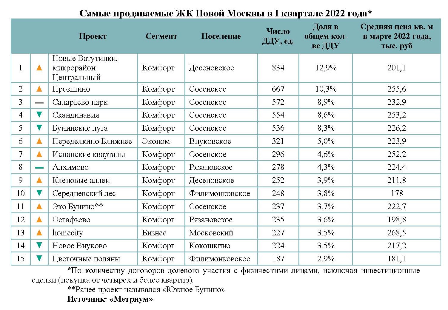 Наиболее частый мотив покупки жилья гк а101