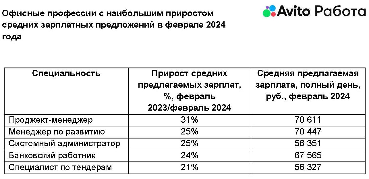 В феврале 2024 года больше всего выросли зарплаты проджект-менеджеров и  строителей - Строительная газета