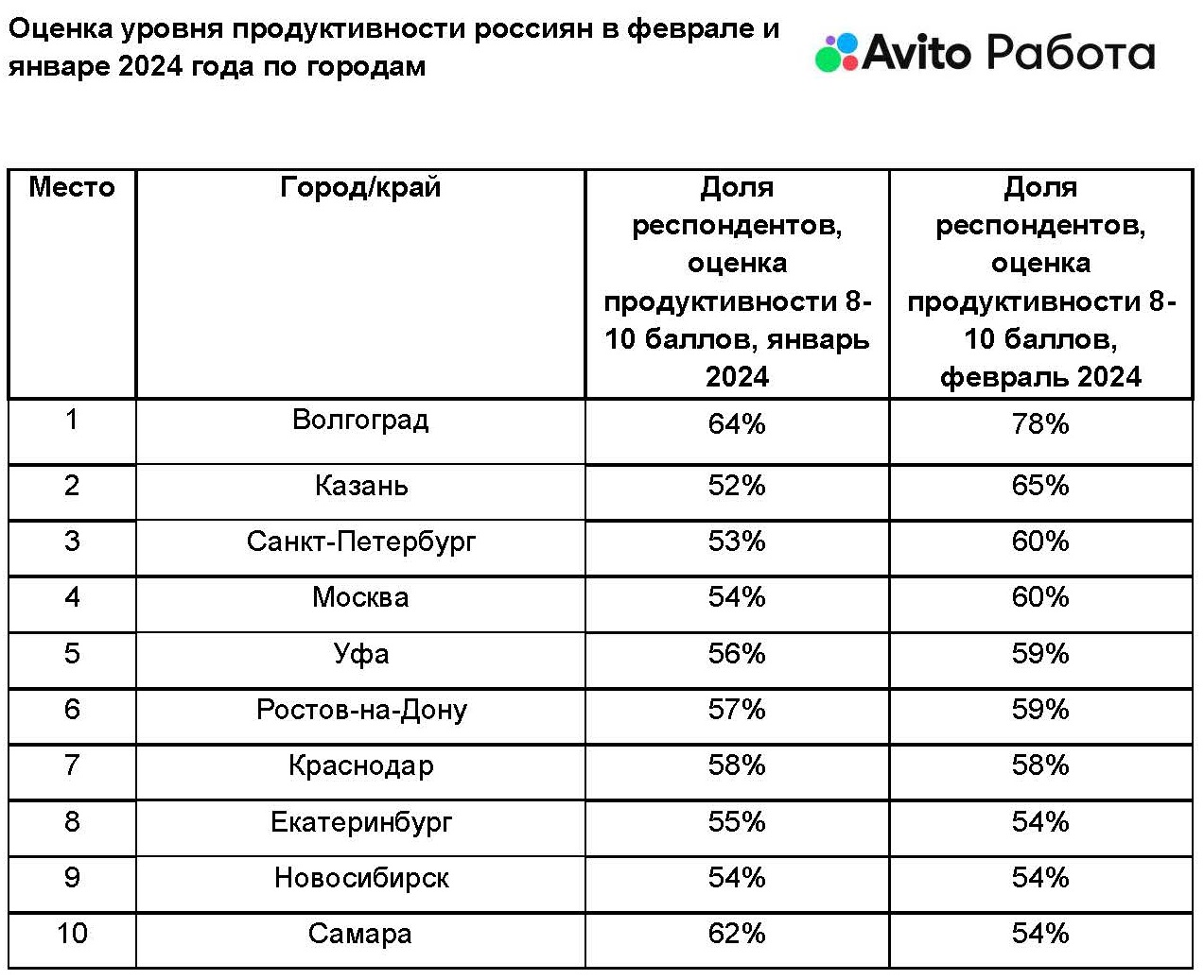 Самыми продуктивными работниками в России оказались жители Волгограда -  Строительная газета