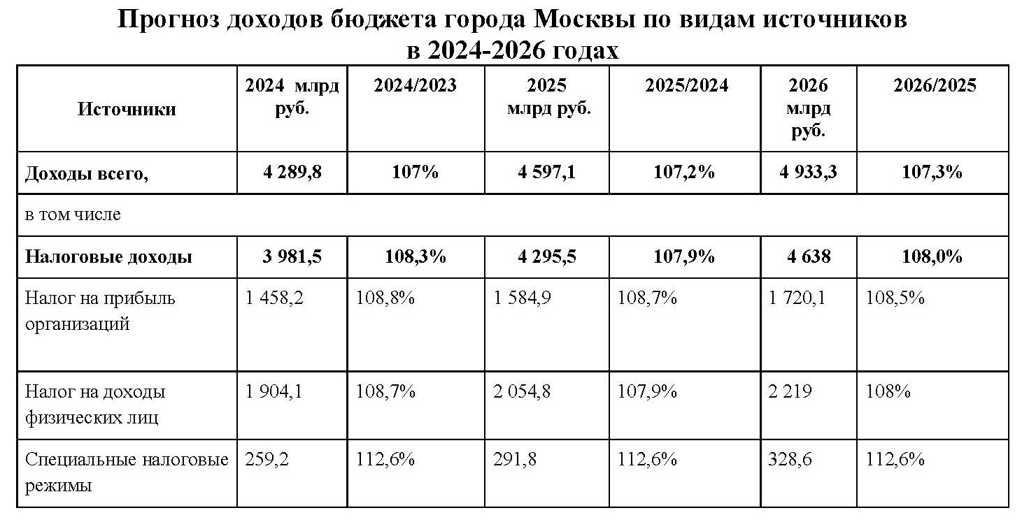 Сергей Собянин назвал основные приоритеты бюджета Москвы на 2024 год -  Строительная газета