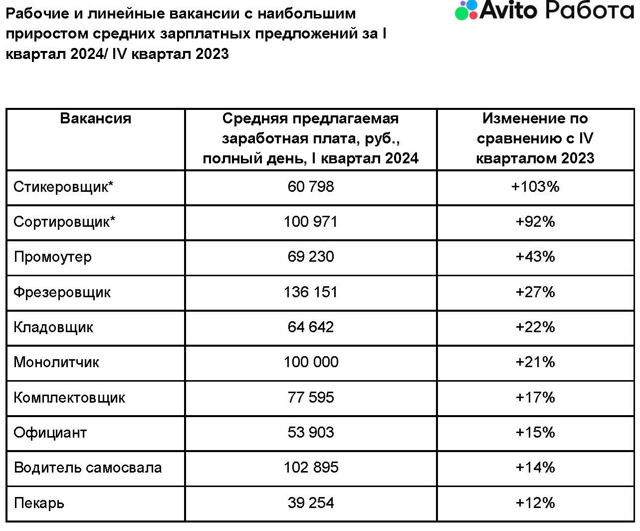 В первом квартале больше всего выросли зарплаты у работников склада -  Строительная газета