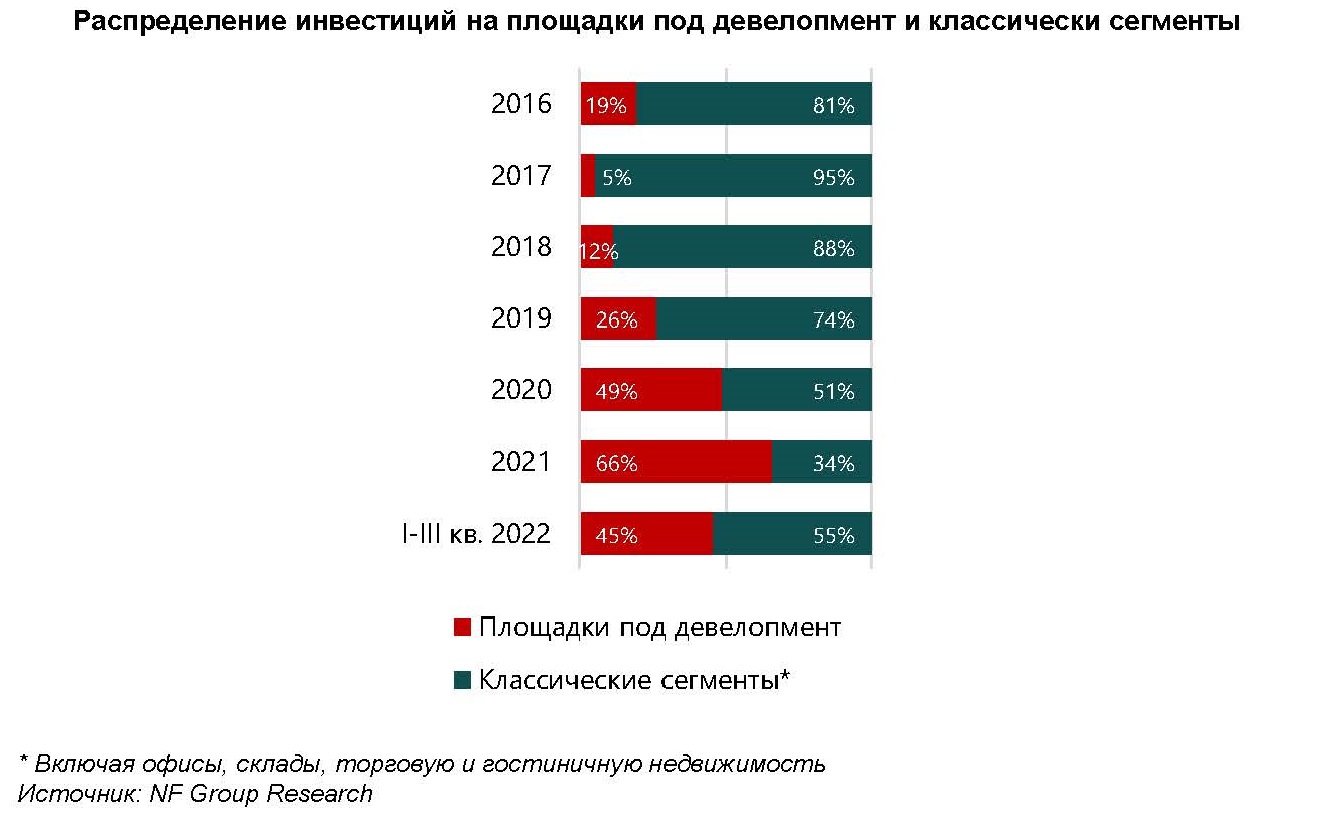 Инвестиции в недвижимость России в 2022 году выросли почти на треть по  сравнению с прошлым годом - Строительная газета