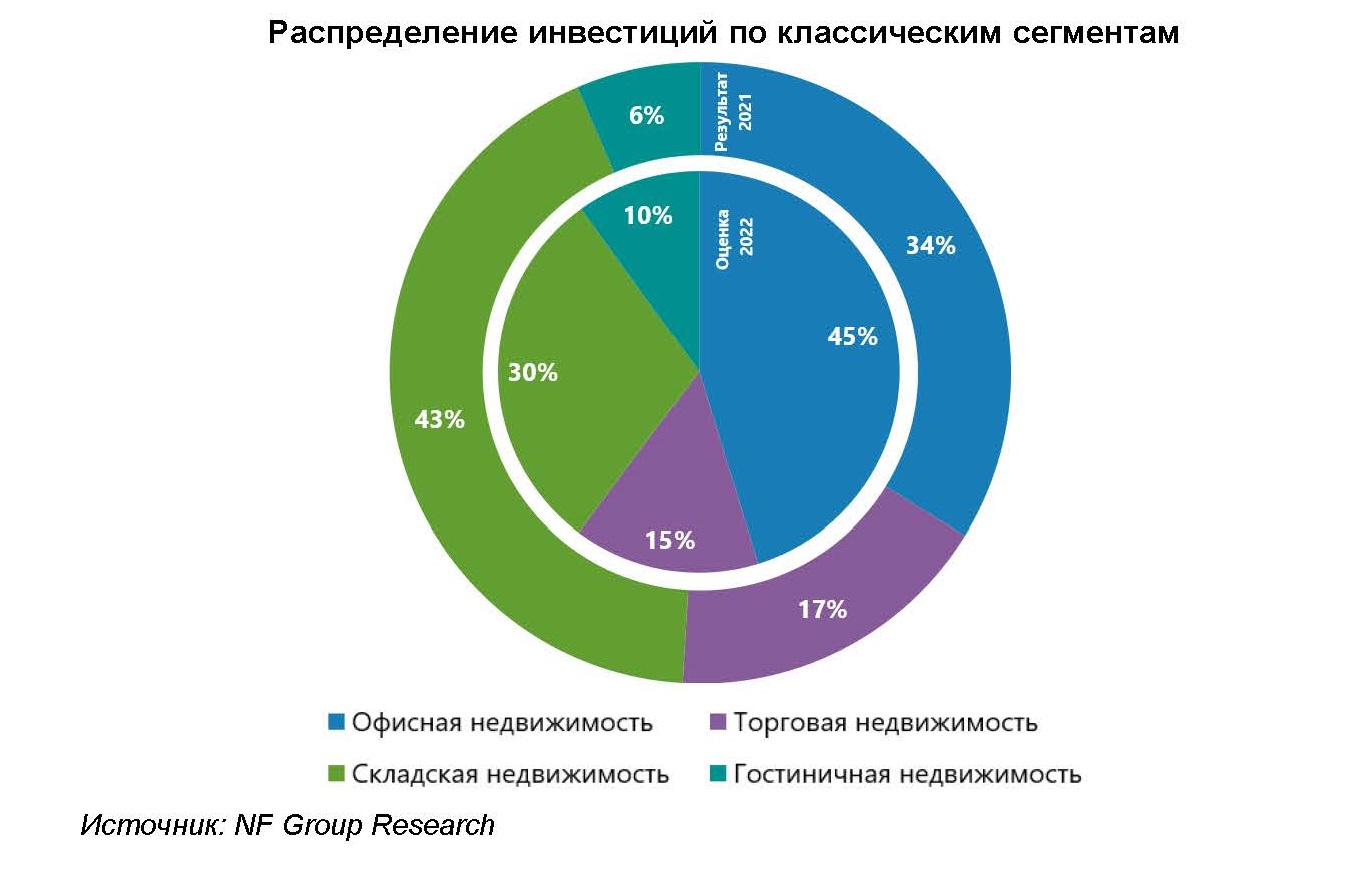 Инвестиции в недвижимость России в 2022 году выросли почти на треть по  сравнению с прошлым годом - Строительная газета