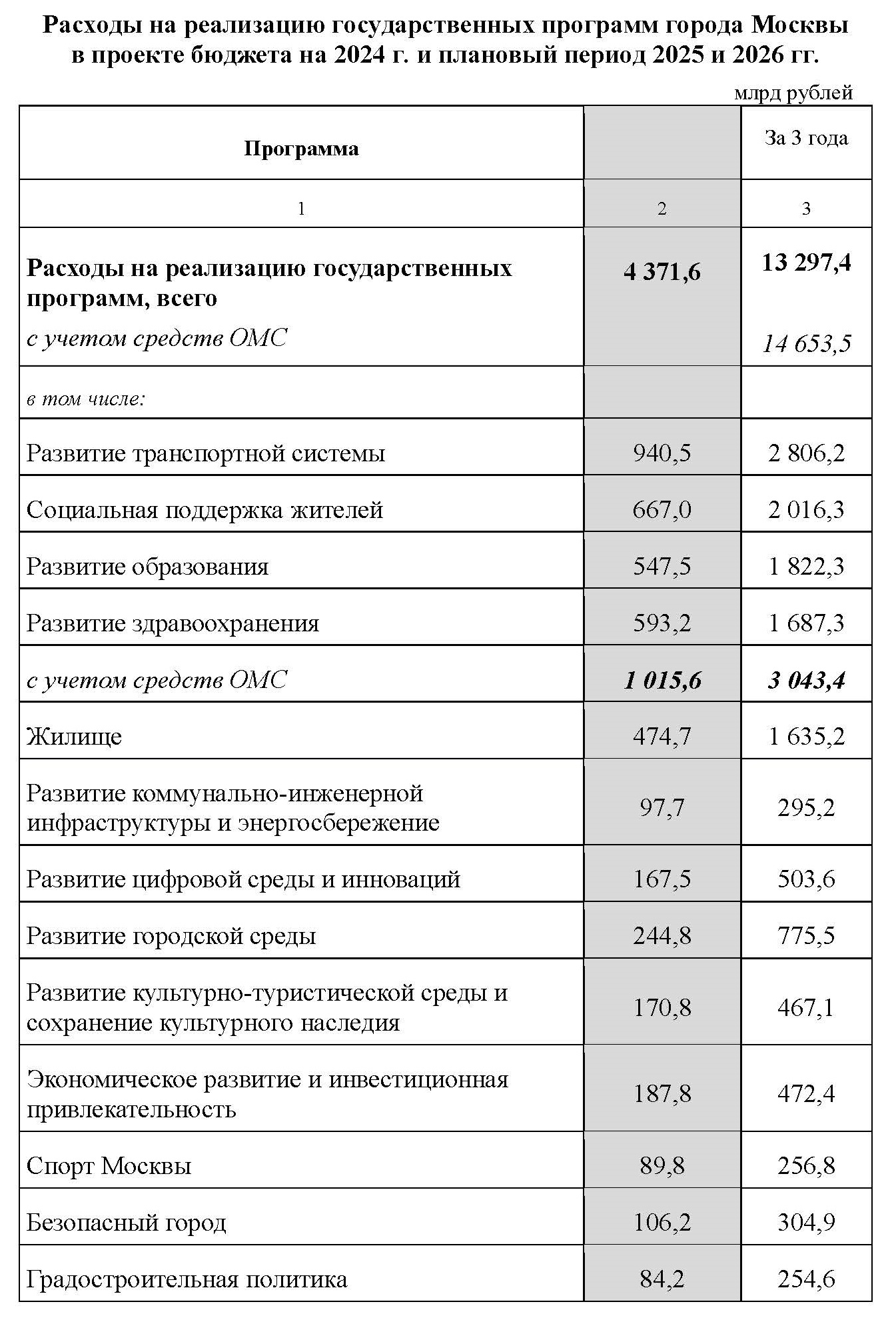 Сергей Собянин назвал основные приоритеты бюджета Москвы на 2024 год -  Строительная газета