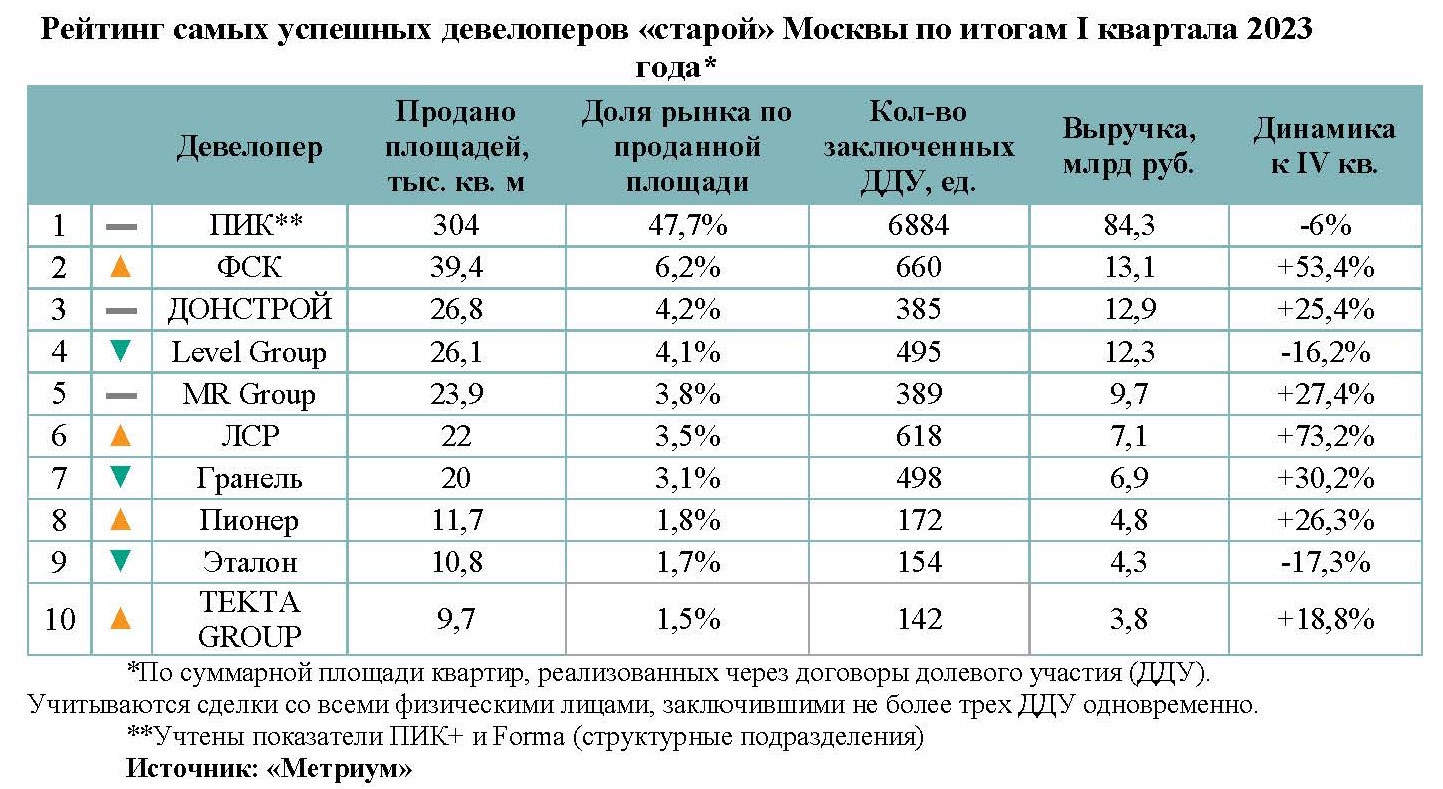 Кто больше всего продает жилья в Москве - Строительная газета