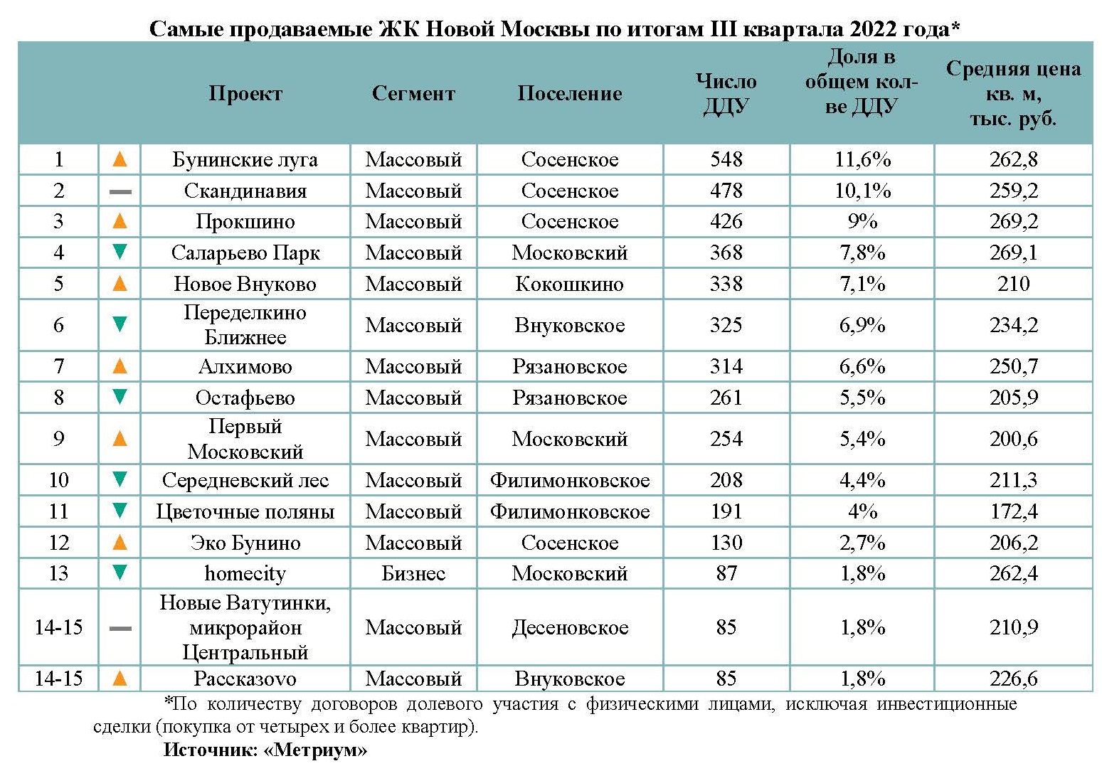 Рейтинг школ 2022 года