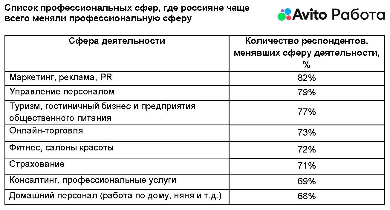 Большинство россиян хотя бы раз меняли профессиональную сферу -  Строительная газета