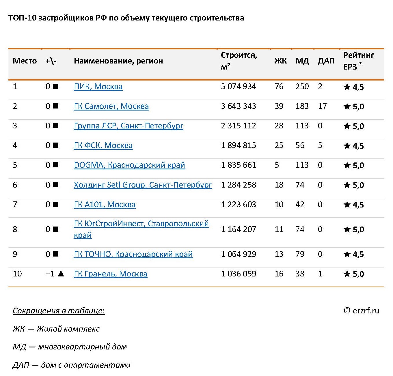 Составлен рейтинг застройщиков России по текущему строительству на 1  октября 2023 года - Строительная газета