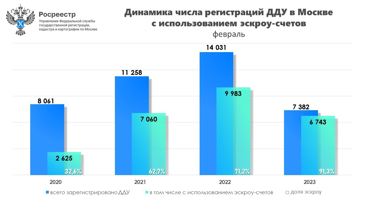 Образец дду с эскроу счетом